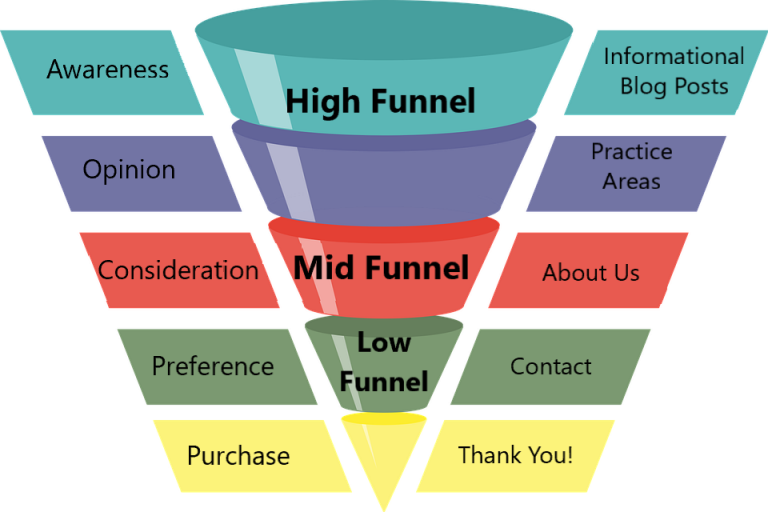 Funnel перевод. Purchase Funnel. Sales Funnel. Marketing Funnel. Воронка перформанс\.