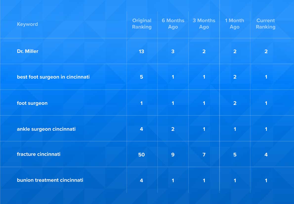 Keyword rankings Beacon 3