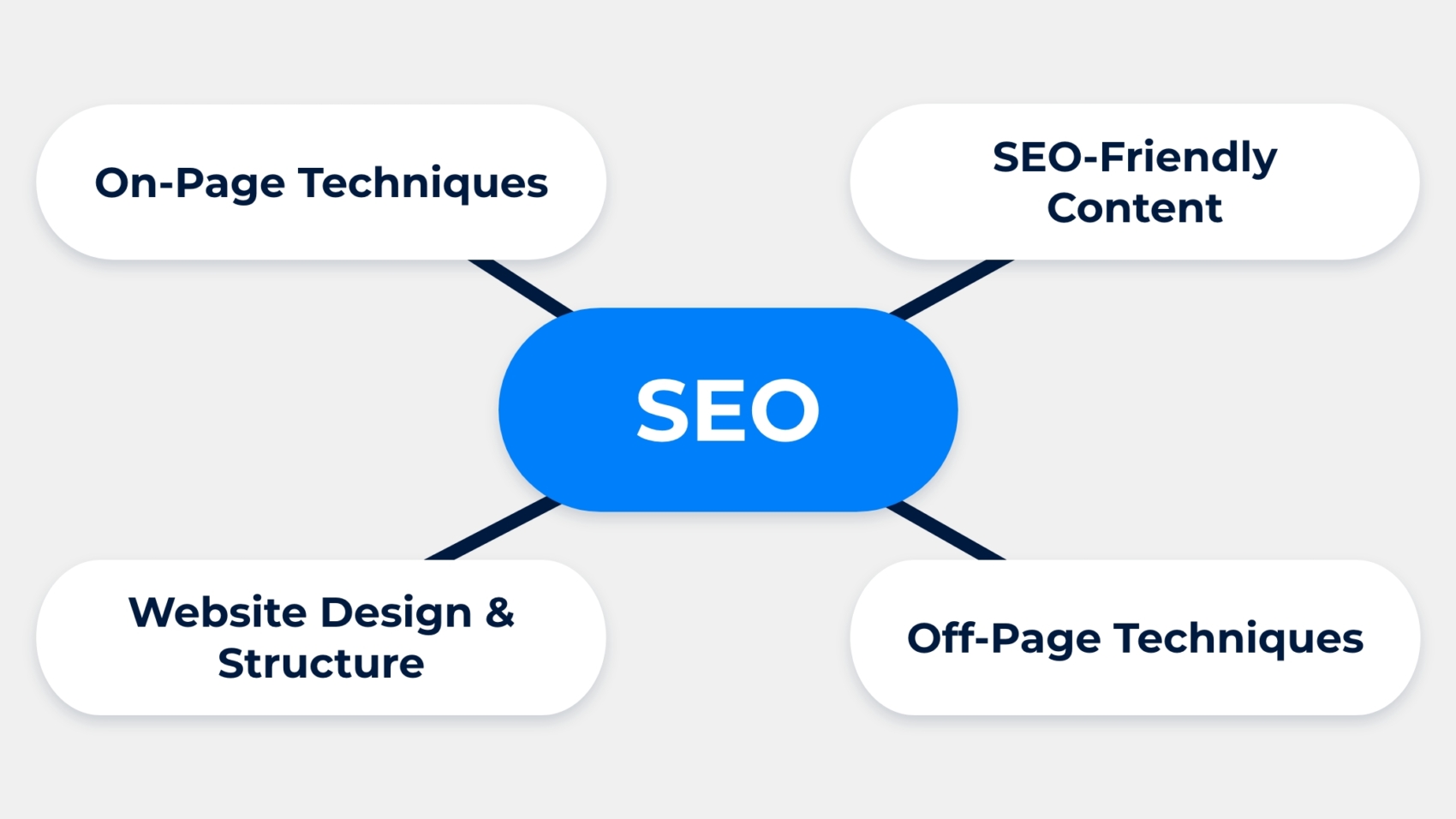 Strategies for best SEO results.