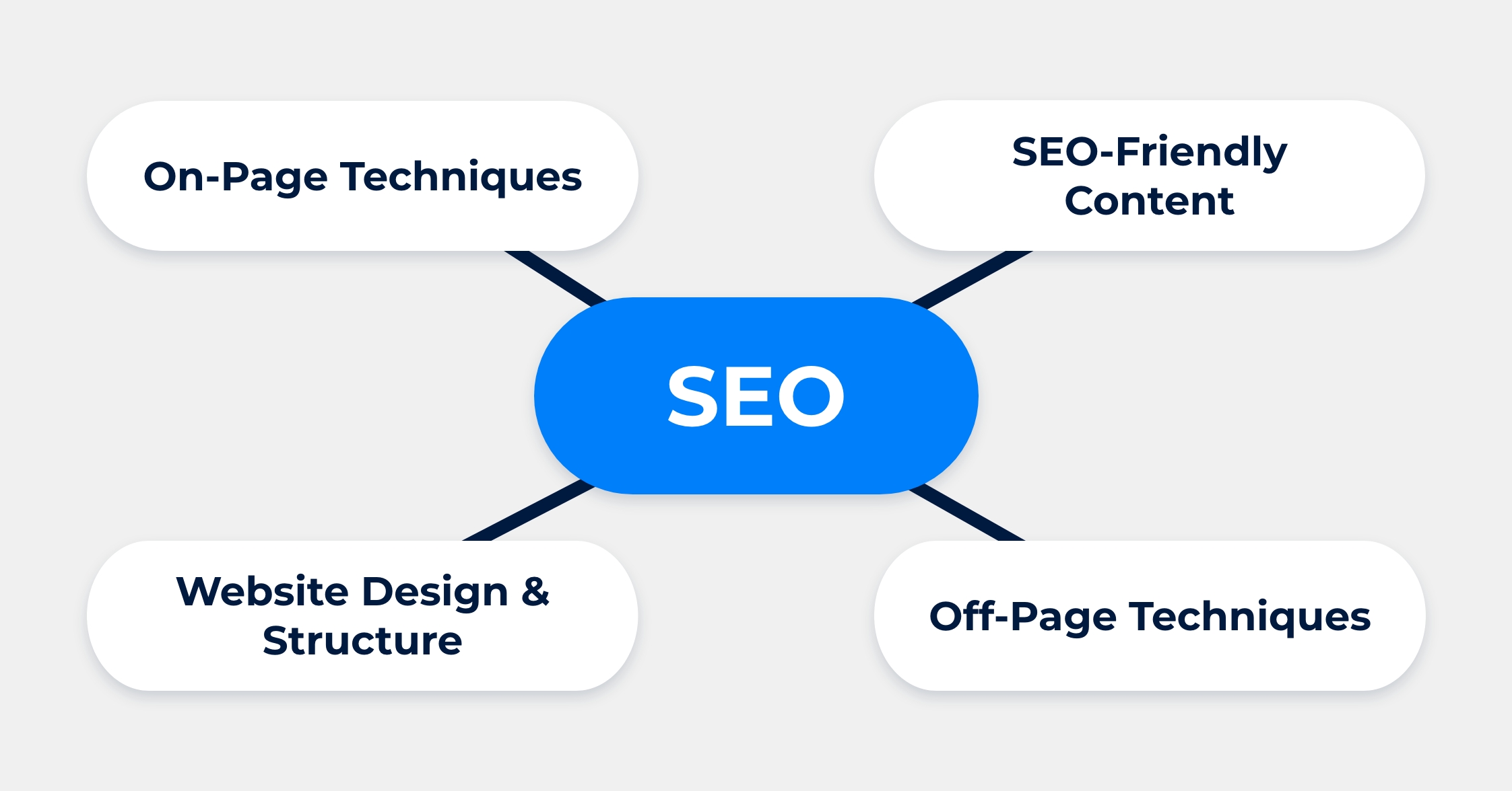 Strategies for best SEO results.