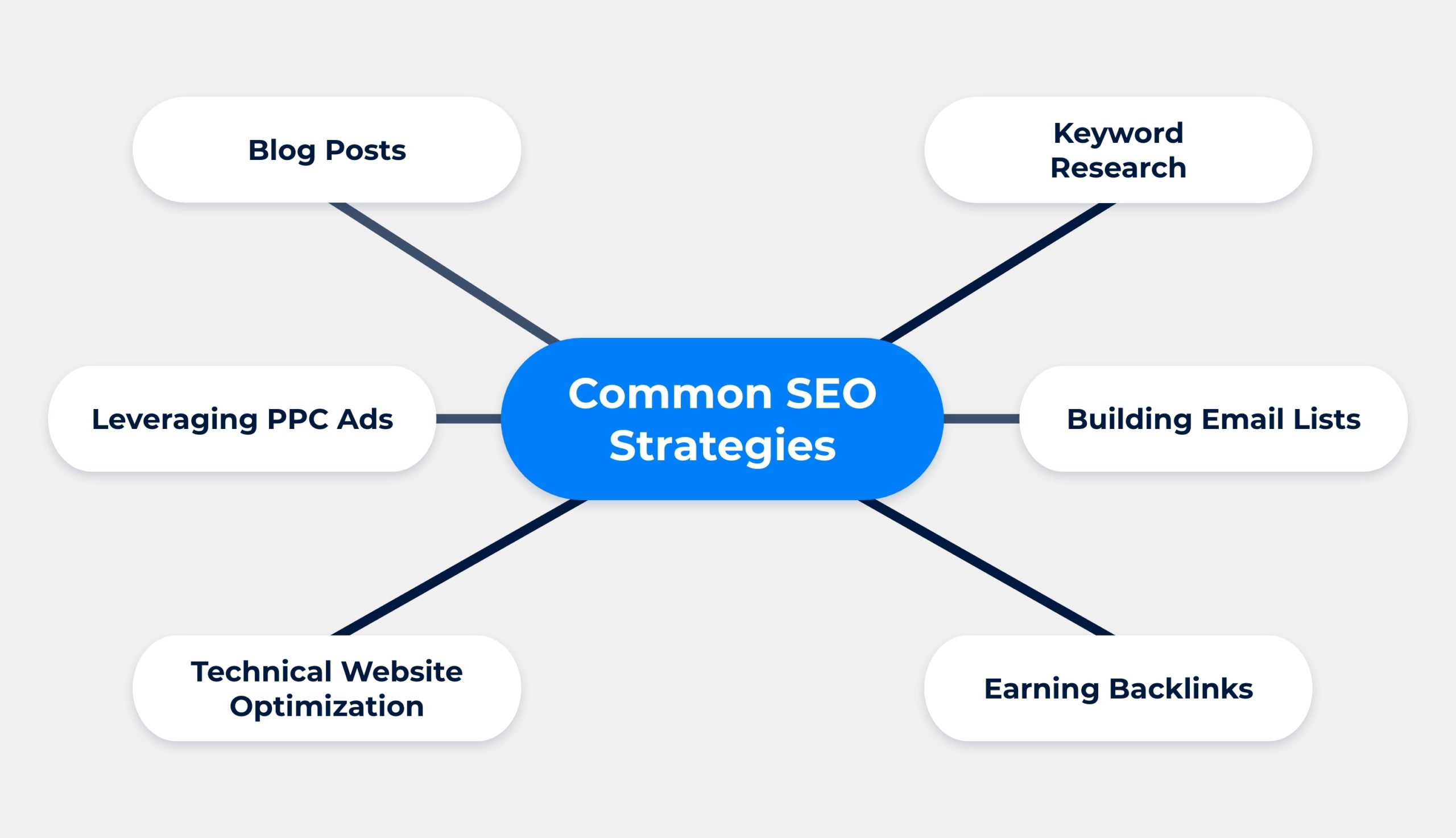 Common SEO Strategies