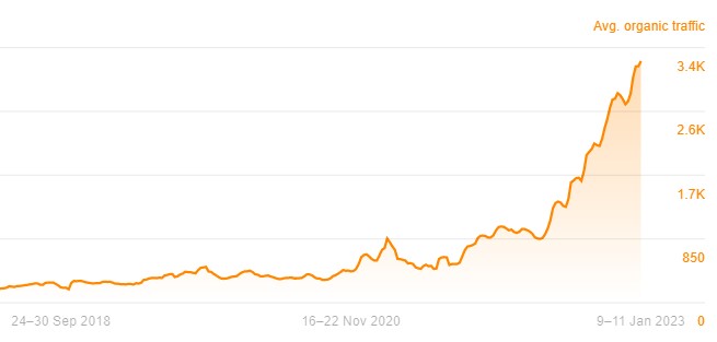 Screenshot of exponential traffic growth example from SEO tactics