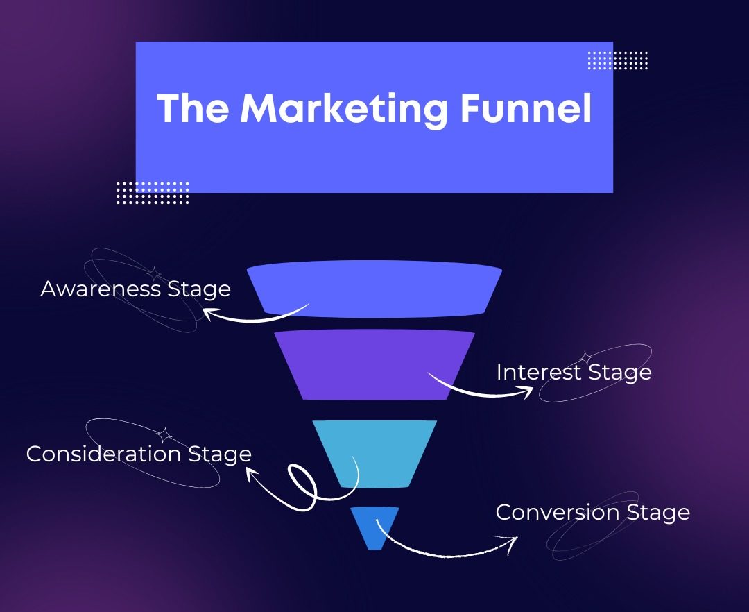 Graphic depicting the marketing funnel from awareness to conversion