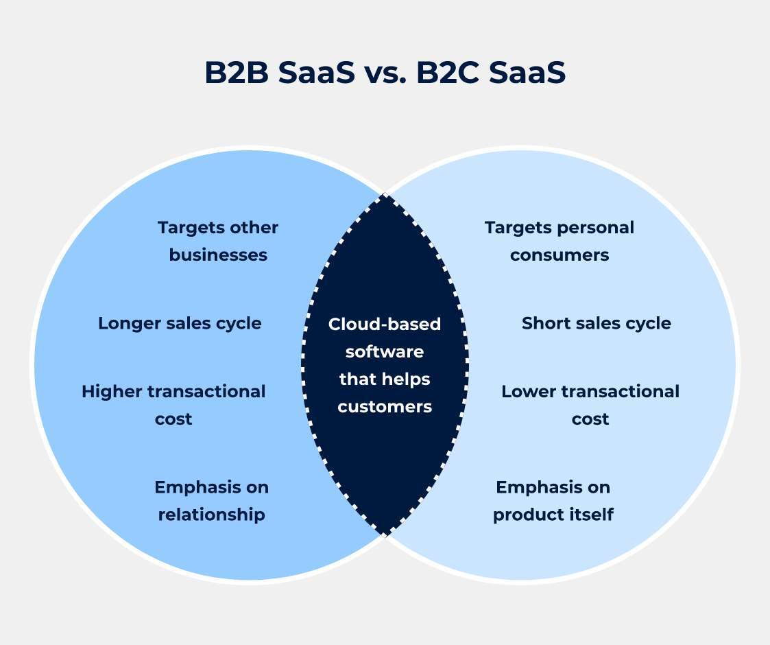 SaaS B2B vs B2C