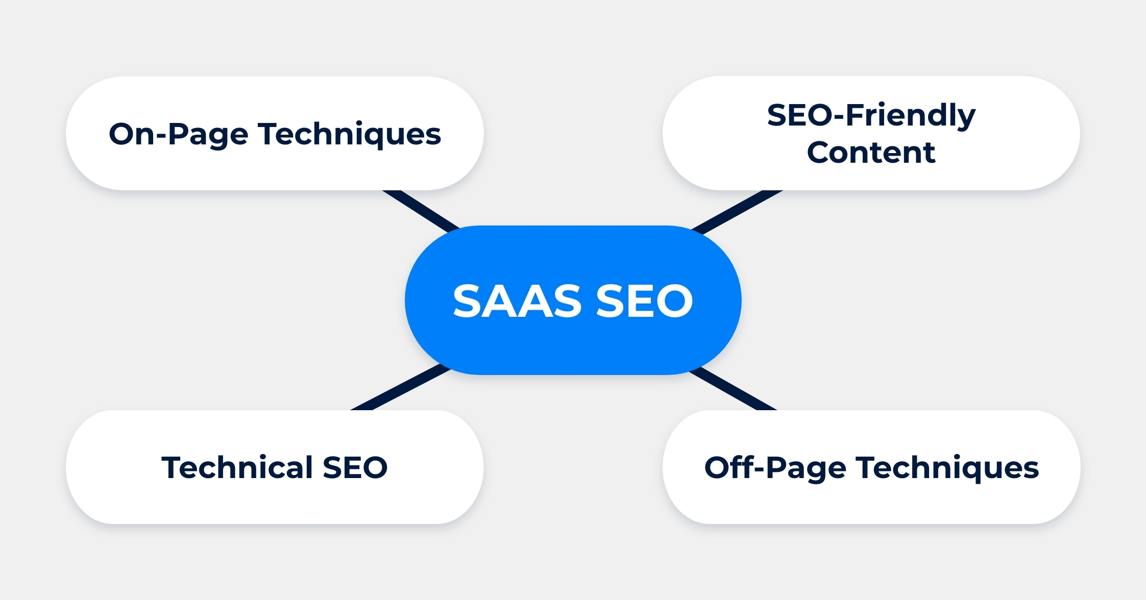 SaaS SEO strategies include on-page techniques, seo-friendly content, technical SEO, and off-page techniques.