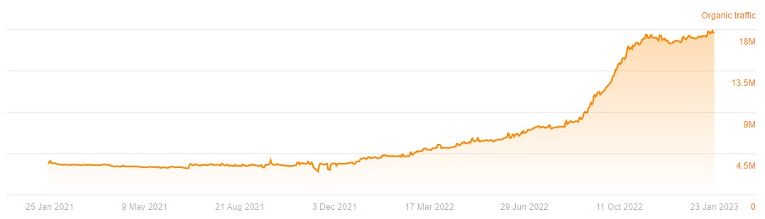 Screenshot of organic traffic increase from Shopify, a B2B SaaS company