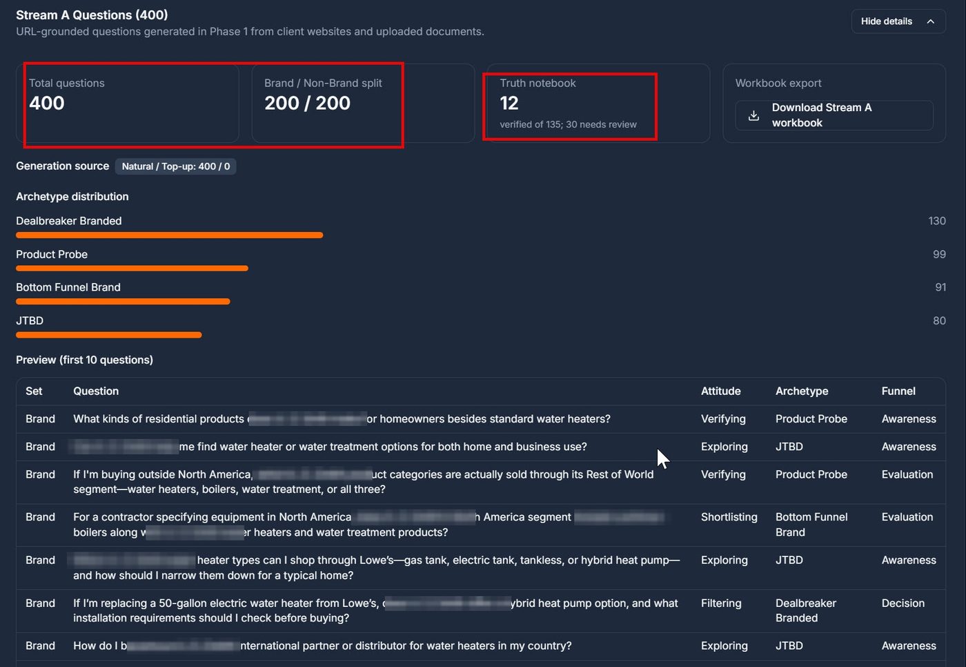 Generative Engine Optimization Services 3 Generated question set summary showing 400 total questions, a 200 to 200 brand and non-brand split, a truth notebook count, an archetype distribution bar chart, and a preview table of questions tagged by attitude, archetype, and funnel stage.