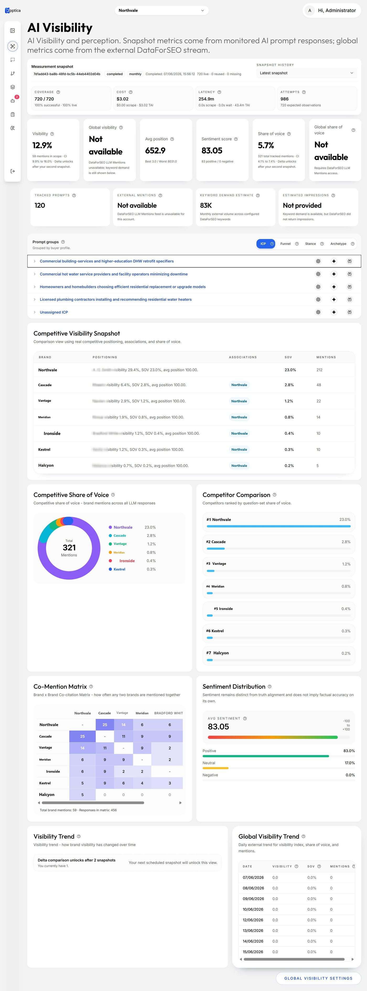 Generative Engine Optimization Services 6 Opptica AI Visibility dashboard showing snapshot coverage, cost, latency and attempt tiles, visibility, average position, sentiment score and share of voice metrics, prompt groups by buyer profile, a competitive visibility table, a share of voice donut chart, a competitor comparison ranking, a brand co-mention matrix, and a sentiment distribution panel.
