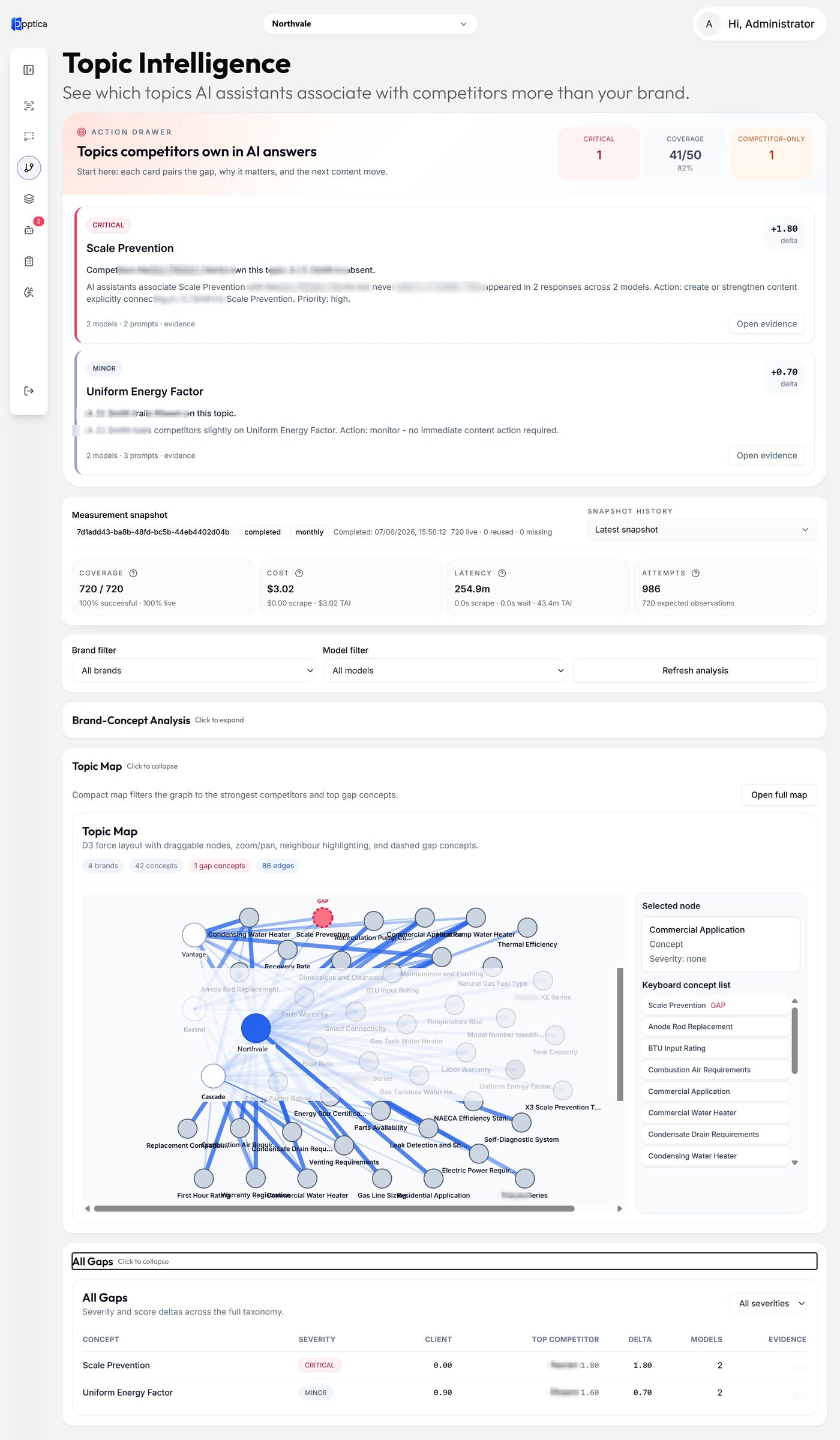 Generative Engine Optimization Services 9 Topic Intelligence screen with an action drawer listing topics competitors own in AI answers, each with a severity label and a recommended content move, a force-directed topic map linking brands to concepts with gap concepts dashed, and a table of all gaps with severity, client score, top competitor, delta, and evidence links.