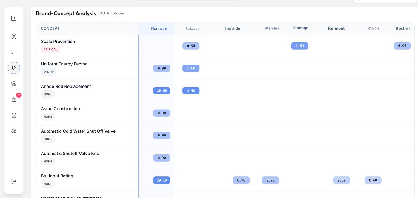 Generative Engine Optimization Services 10 Brand-concept analysis matrix with concepts down the rows, brands across the columns, and an association strength score in each cell, where empty cells mark concepts a brand is never associated with.
