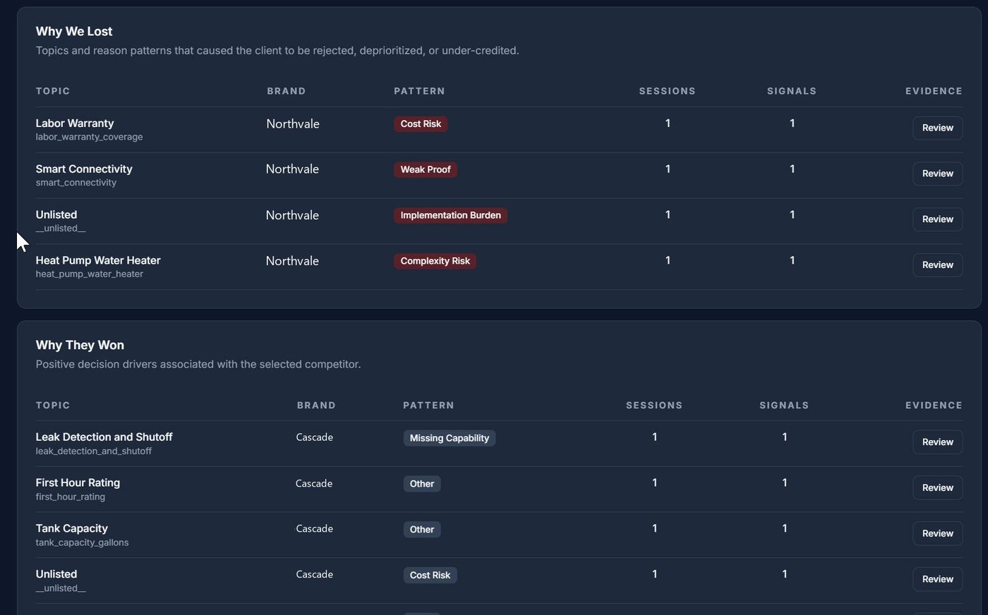 Generative Engine Optimization Services 15 Two tables, Why We Lost listing topics and reason patterns that caused the client to be rejected or deprioritised, and Why They Won listing positive decision drivers associated with the winning competitor.
