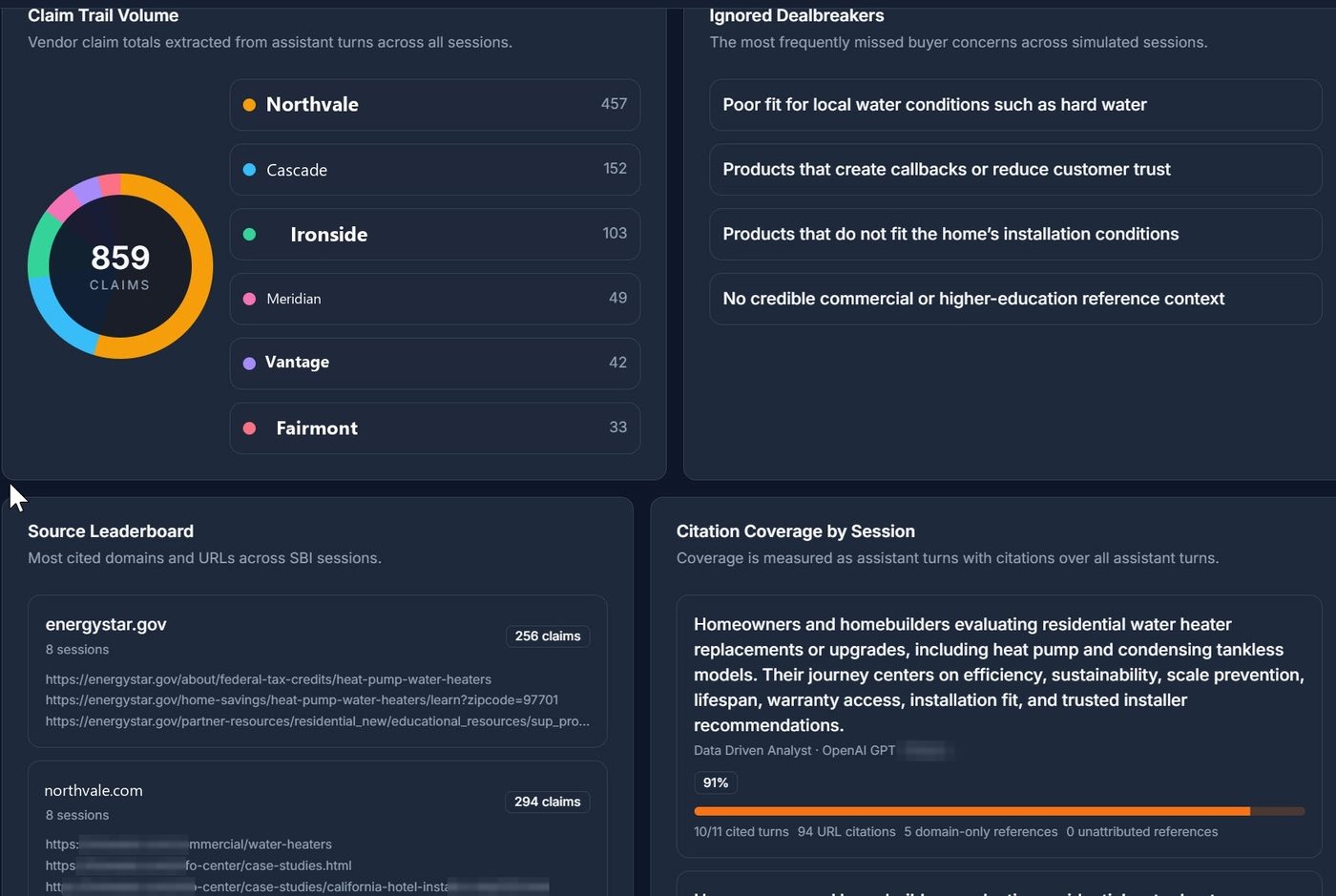 Generative Engine Optimization Services 16 Claim trail volume donut chart with per-brand claim counts, an ignored dealbreakers list, a source leaderboard of most-cited domains and URLs, and a citation coverage panel per session.